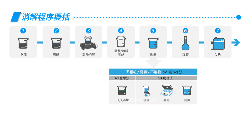 金屬消解程序說明，包含取樣、加熱消解、回溶、定容與分析