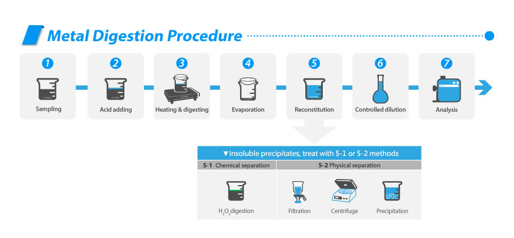 Tace Metal Digestion Process includes sampling, heating, digesting, reconstitution, centrifuge and analysis