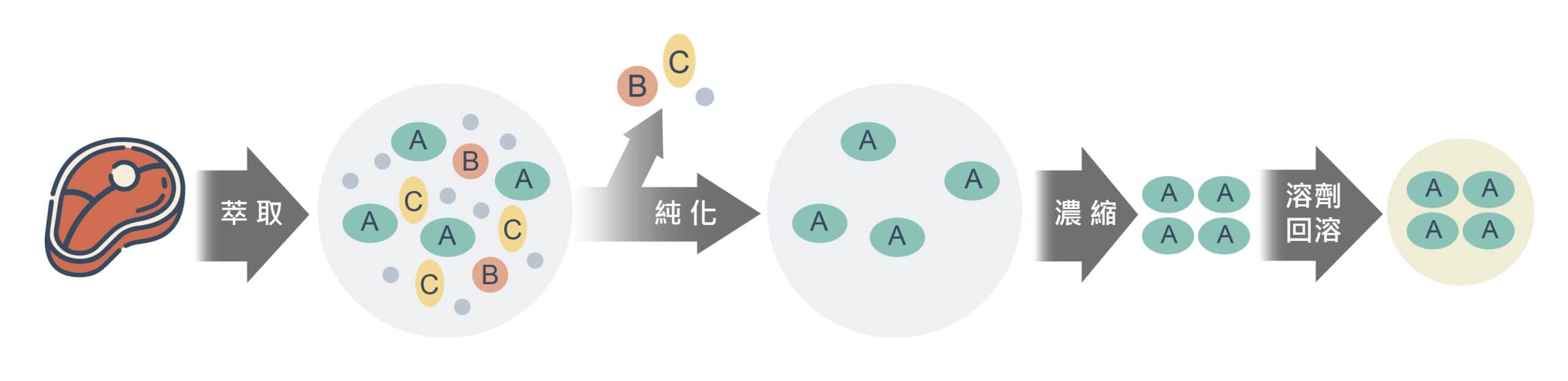 動物用藥殘留檢驗方法