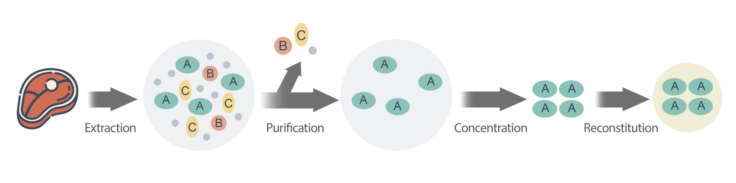 Concentration procedure example: An LC‐MS/MS Method for the Determination of Antibiotic Residues in Distillers Grains (C-012.01), FDA