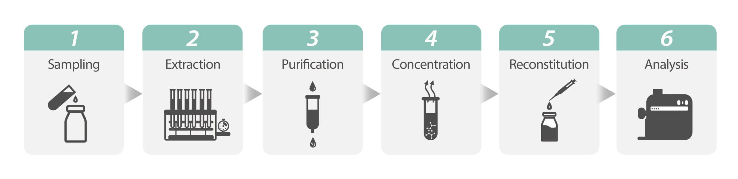 sample concentration procedure includes sampling, extraction, purification, concentration, reconstitution and analysis