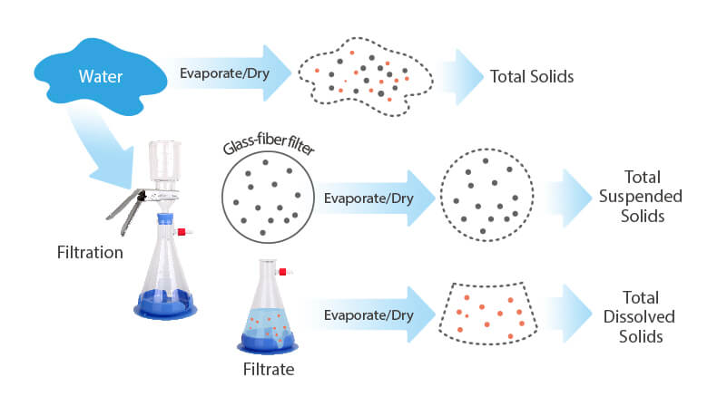 description of difference of total solids, total suspended solids and total dissolved solids