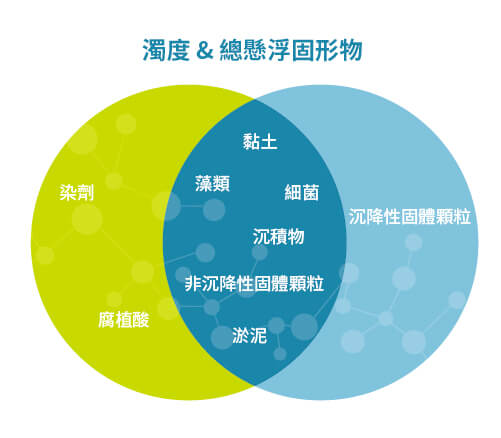 懸浮固體與濁度ss