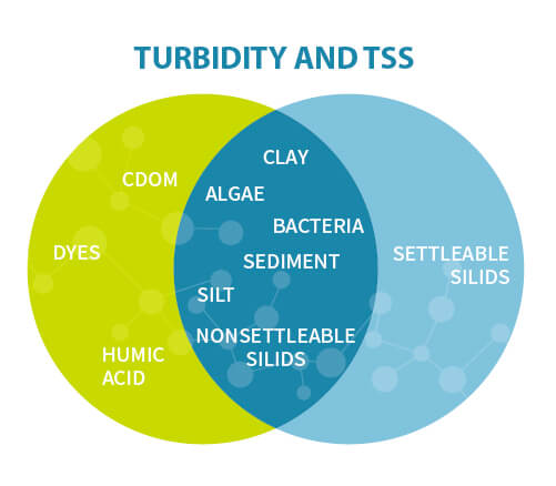 difference and similarity between TSS and turbidity