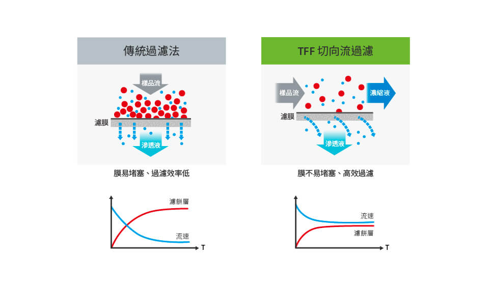 切向流過濾與外泌體分離
