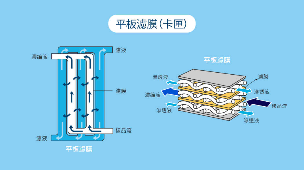 平板濾膜