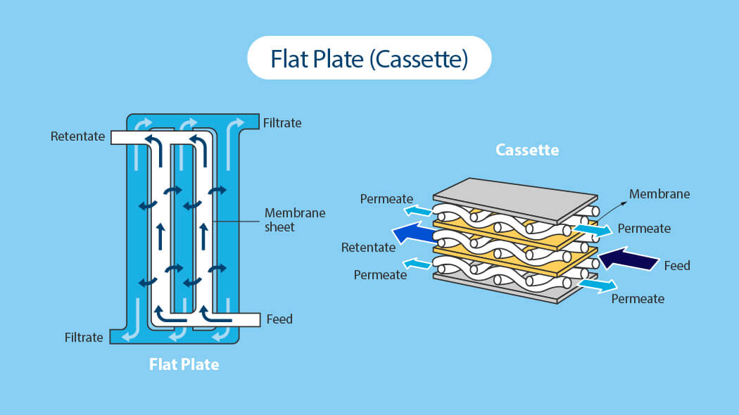 tangential flow filtration with flat plate or cassette membrane module