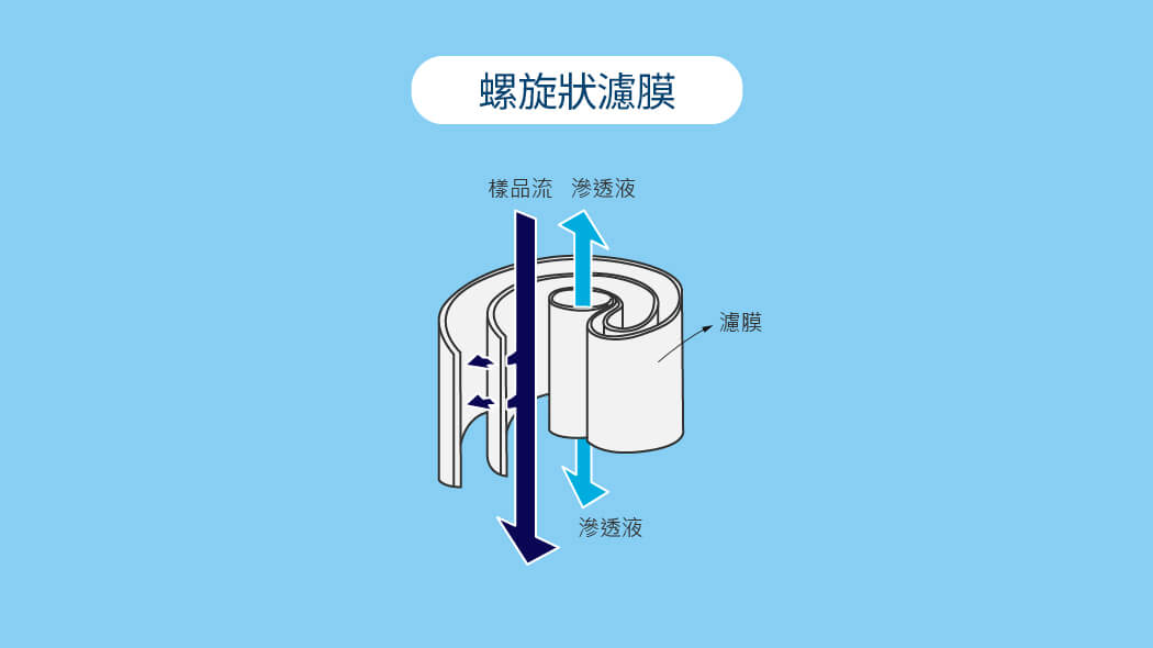 切向流系統螺旋狀過濾膜