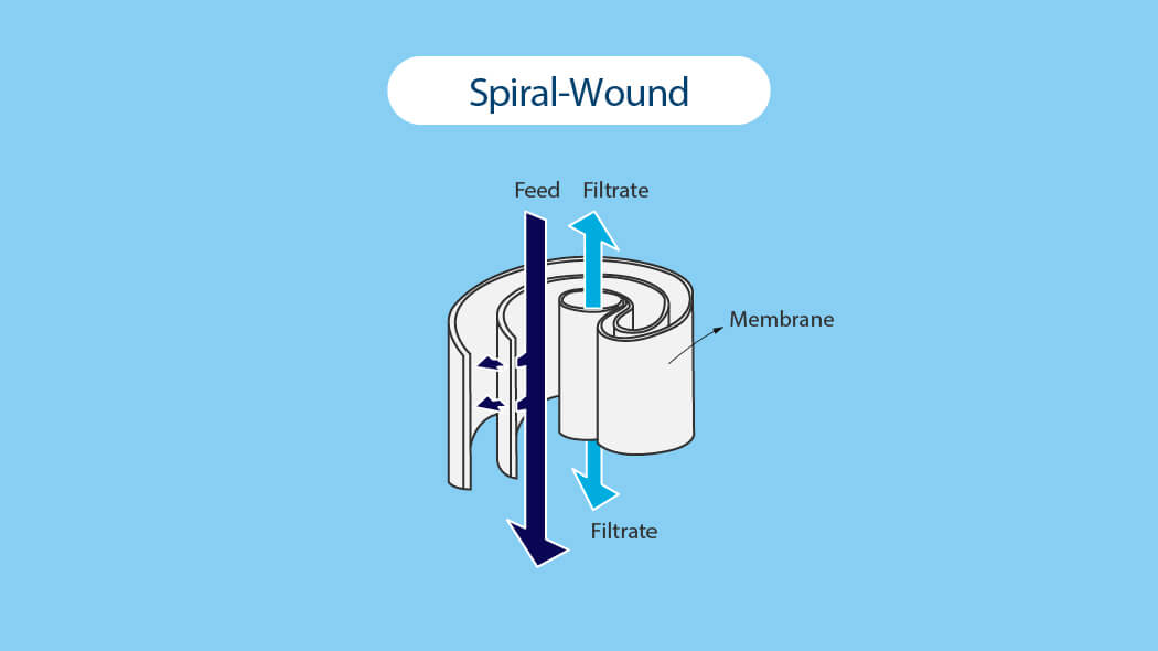 Spiral wound membrane module for tangential flow filtration system (TFF system)