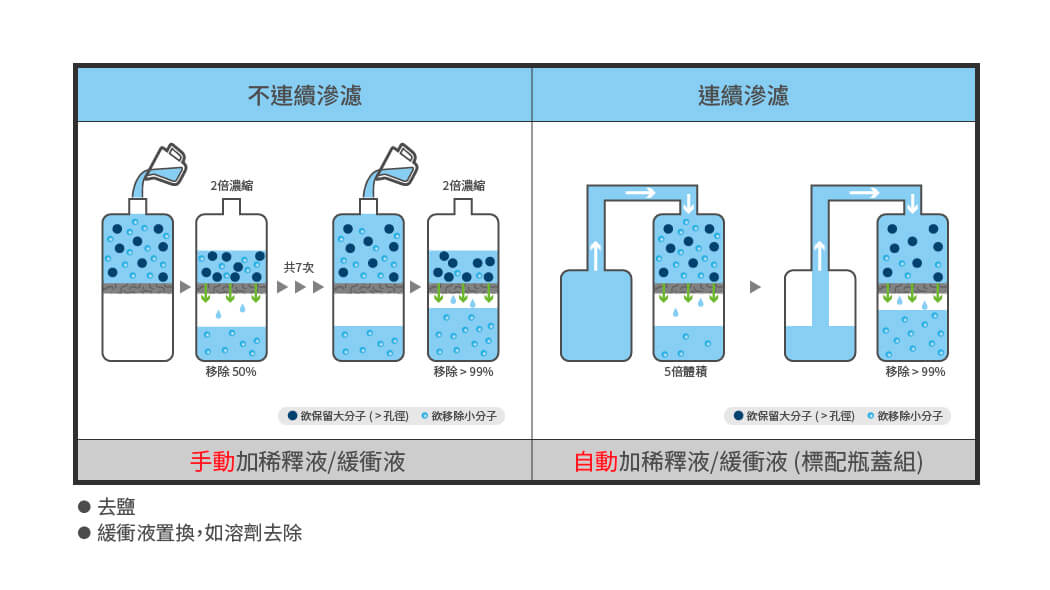 連續滲濾