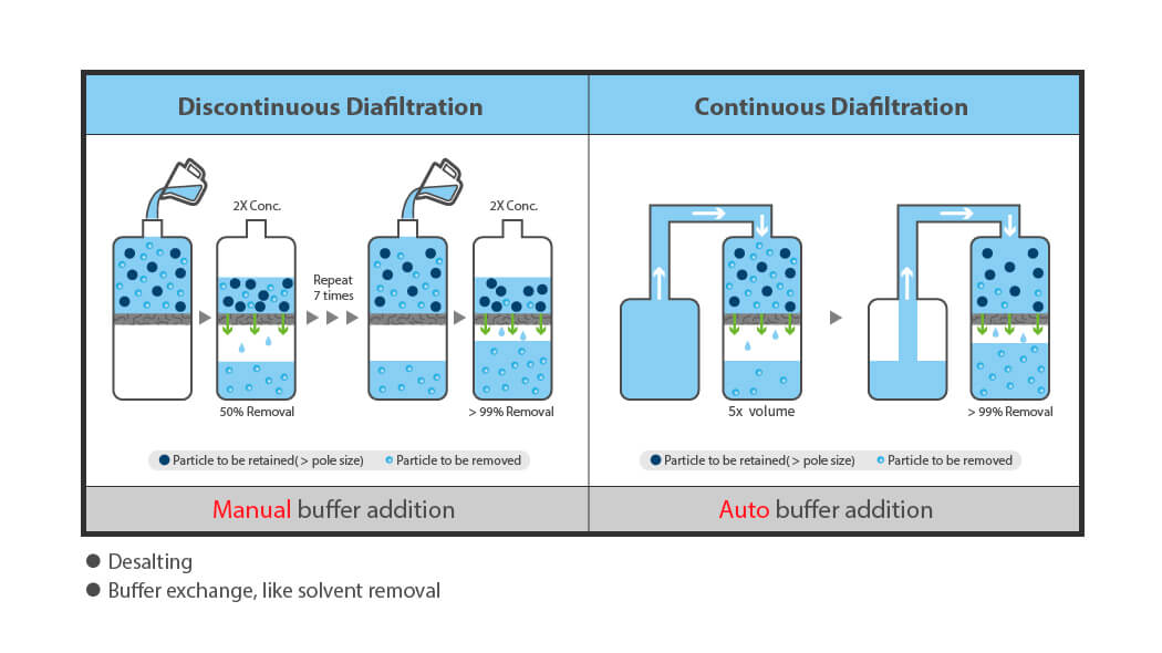 comparison of discontinuous diafiltration and continuous diafiltration with tangential flow filtration.