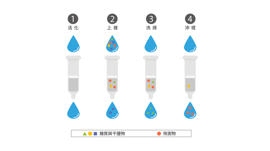 固相萃取步驟