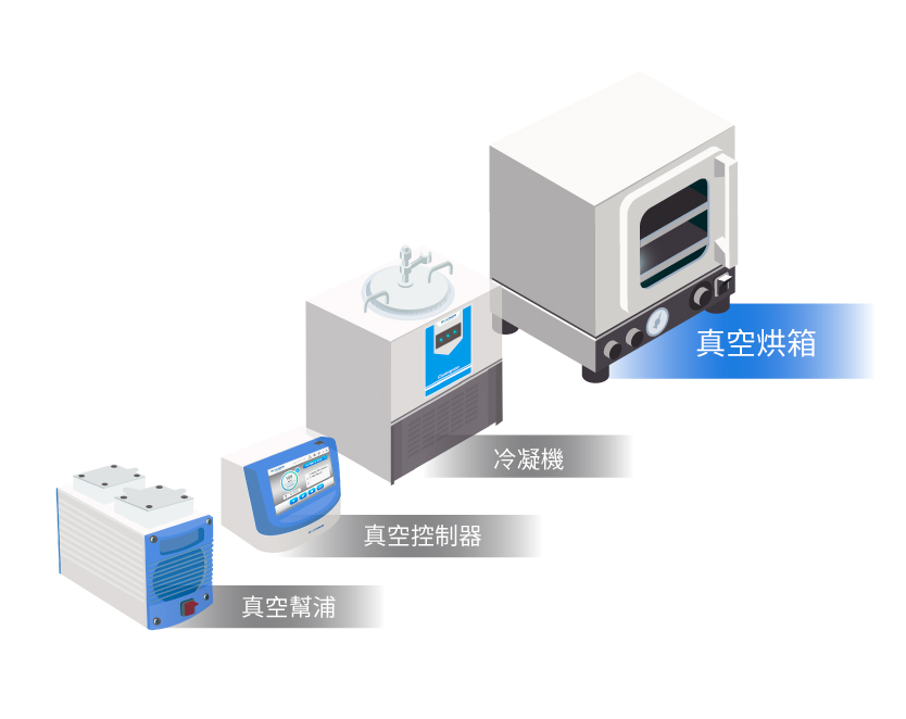 真空烘箱配置與安裝，含有真空控制器與幫浦及冷凝器