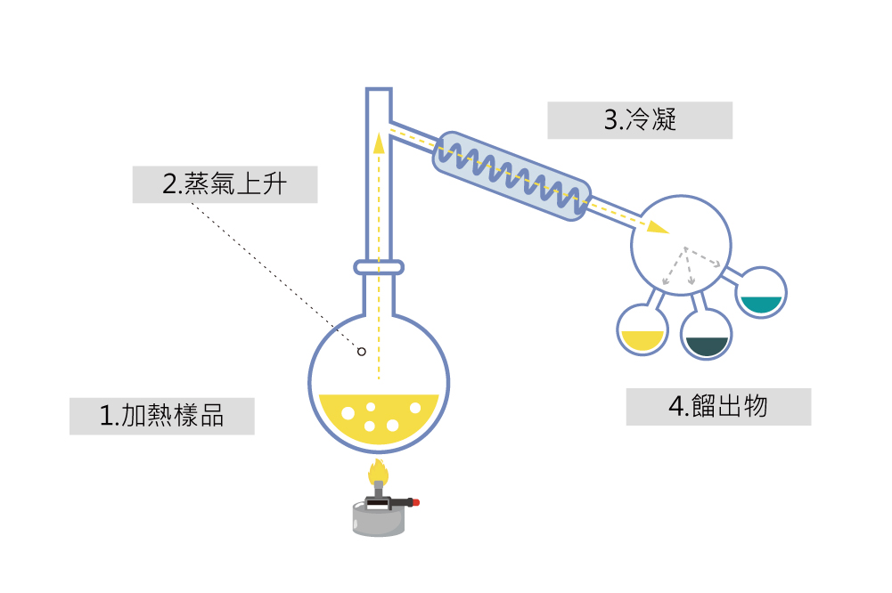 短程蒸餾