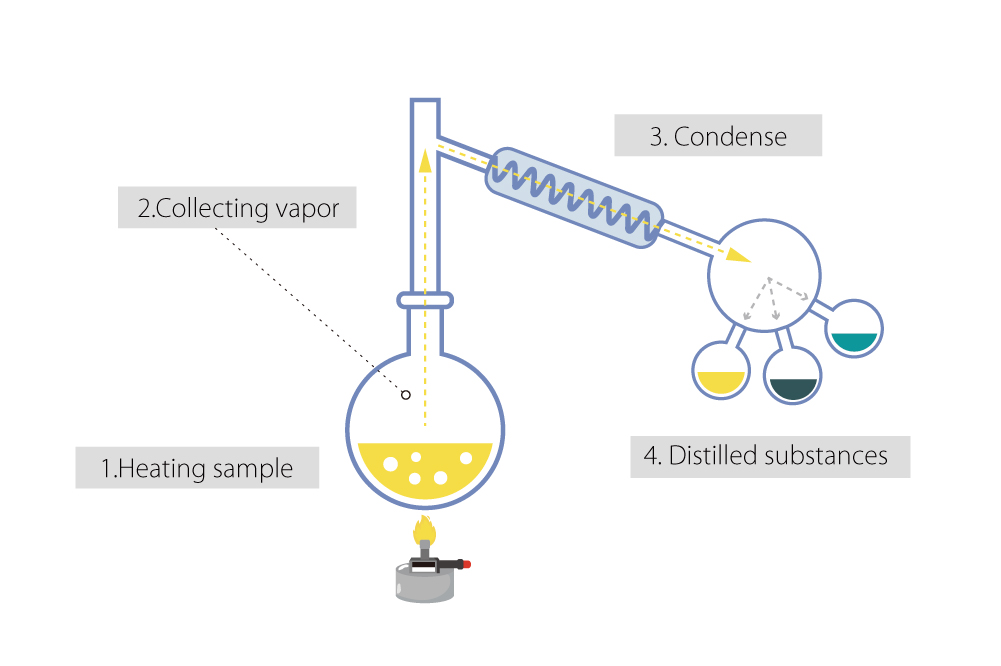 short-path distillation