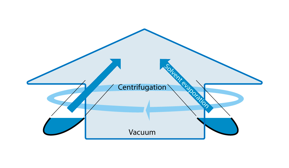 centrifugal vacuum concentration principle, how centrifugal vacuum concentrator works?