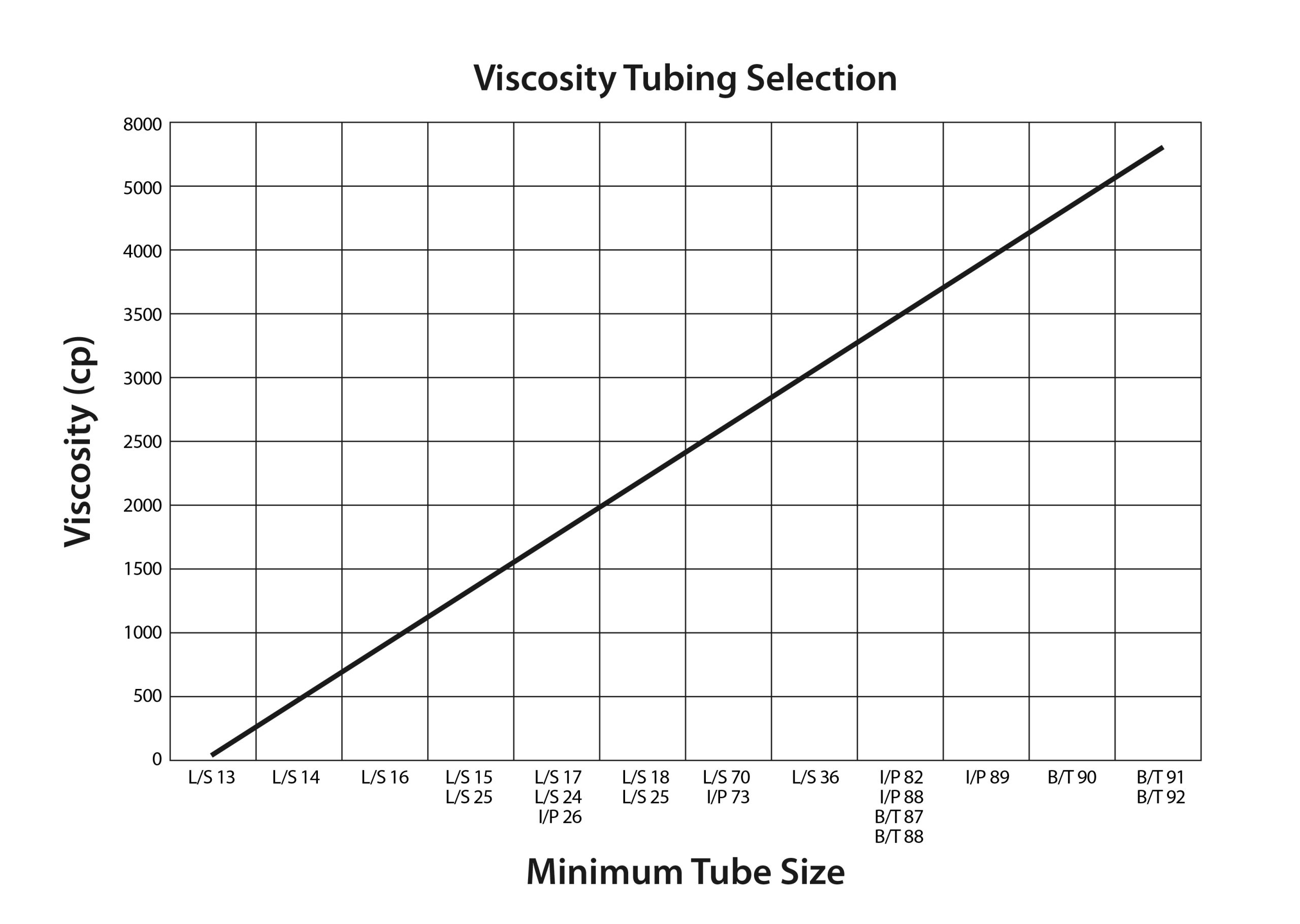 Peristaltic pump viscosity