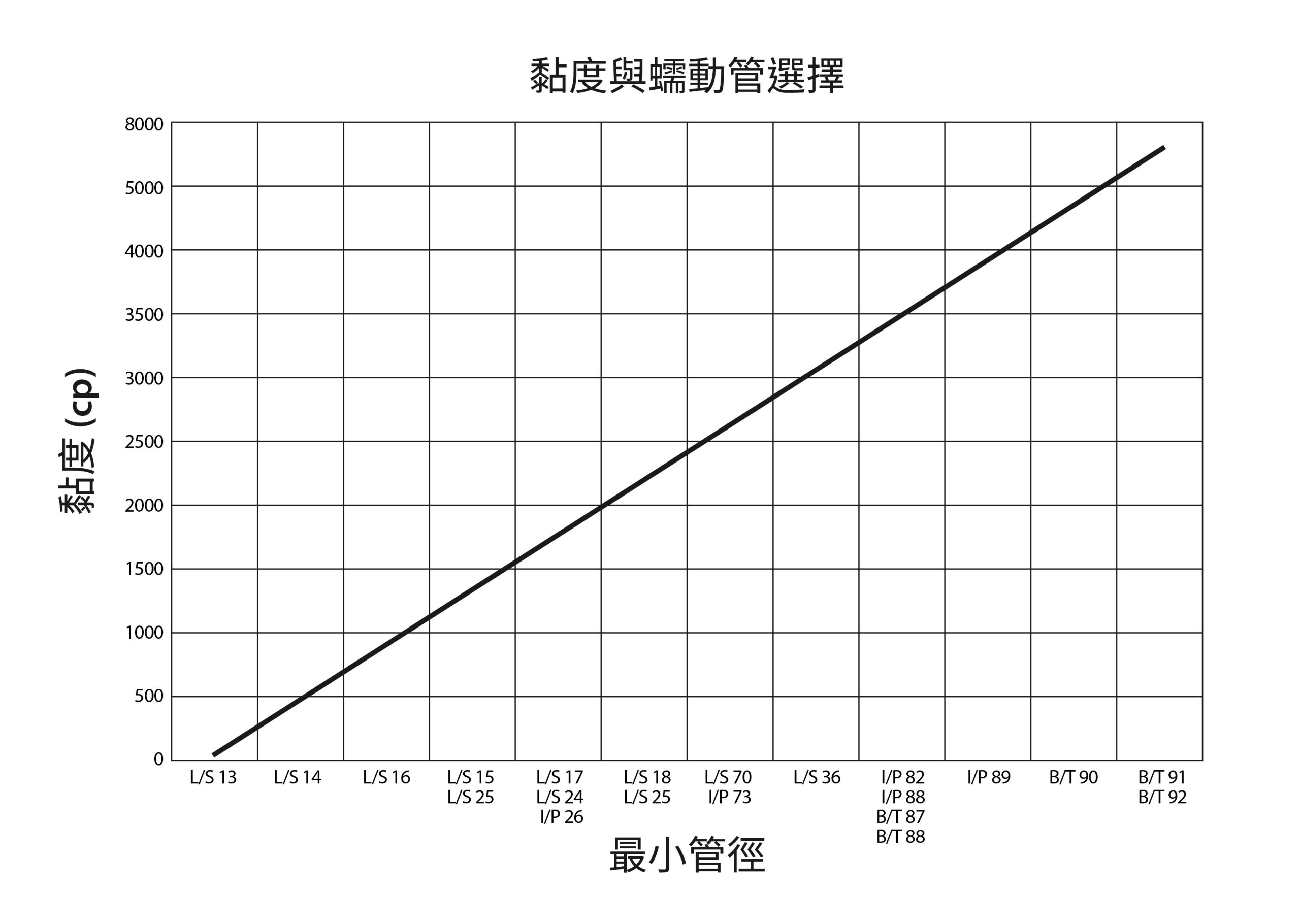 液體黏度與蠕動管選擇
