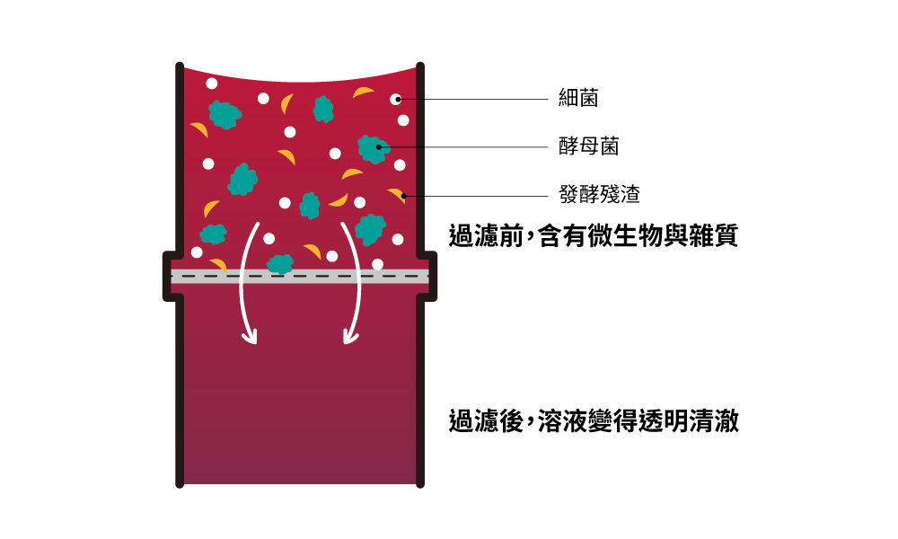 葡萄酒過濾可有效去除酒液中的雜質，如酵母菌、細菌、酒石酸晶體等