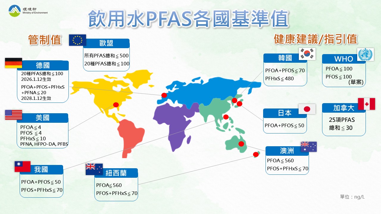 環境部飲用水PFAS各國基準值